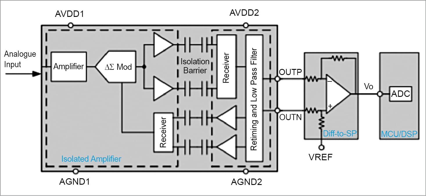 Comparing Isolated Amplifiers And Isolated Modulators