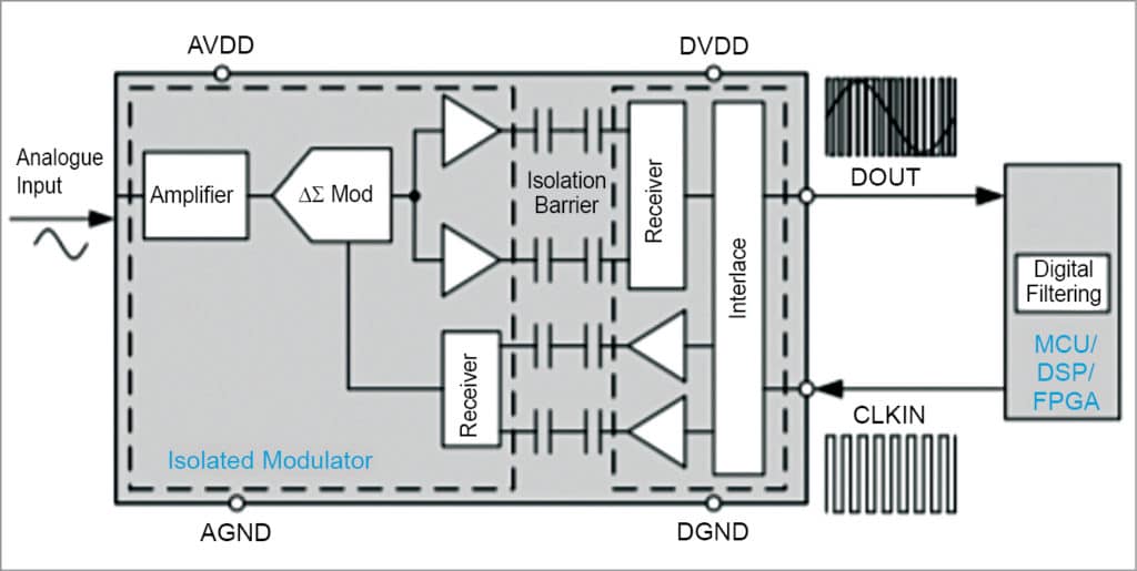 Comparing Isolated Amplifiers & Isolated Modulators