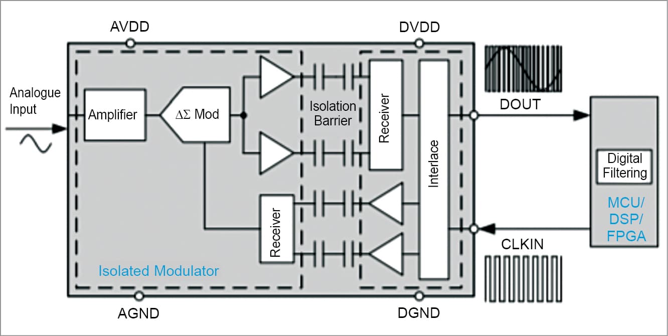 Comparing Isolated Amplifiers & Isolated Modulators