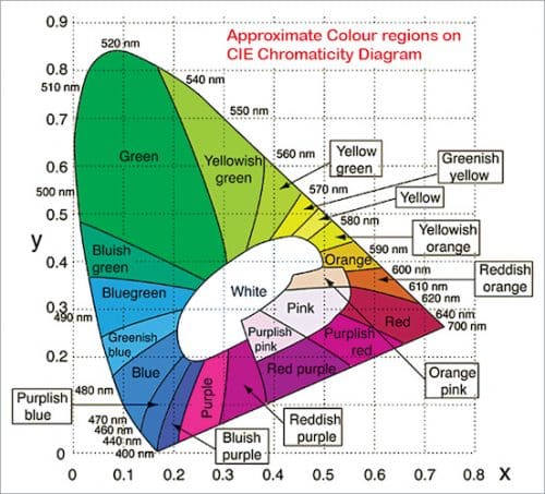 Chromaticity chart with x and y being the red and green coordinates