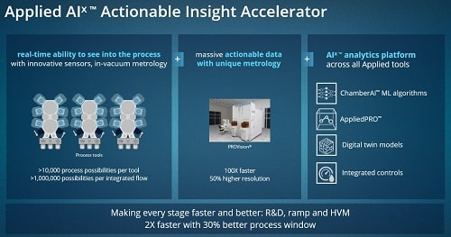 Power Of Big Data And AI Accelerating Semiconductor Technology