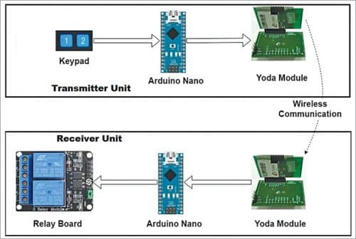 Block diagram of transmitter and receiver in the project