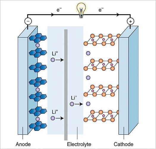 Emergence Of SodiumIon Batteries