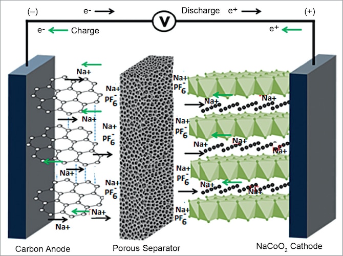 Emergence Of SodiumIon Batteries