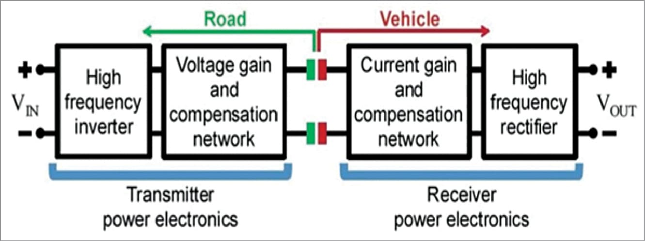 Wireless Charging Of Electric Cars: Close To Reality | Must Read