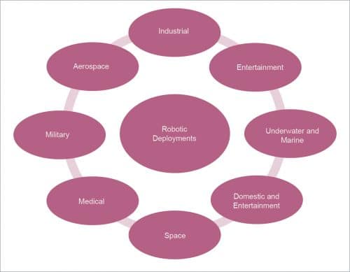 Key dimensions of robotic deployments