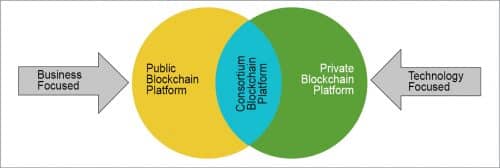 Blockchain consortium 