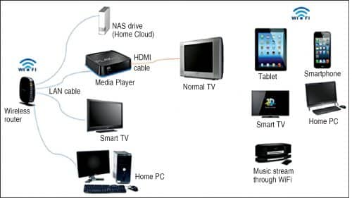 A typical home Cloud set-up