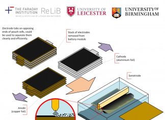 A New Cutting Edge Technology for Recycling Vehicle Batteries