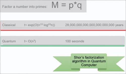Computational time comparison between classical and quantum computing for prime factorisation (Shor’s algorithm)