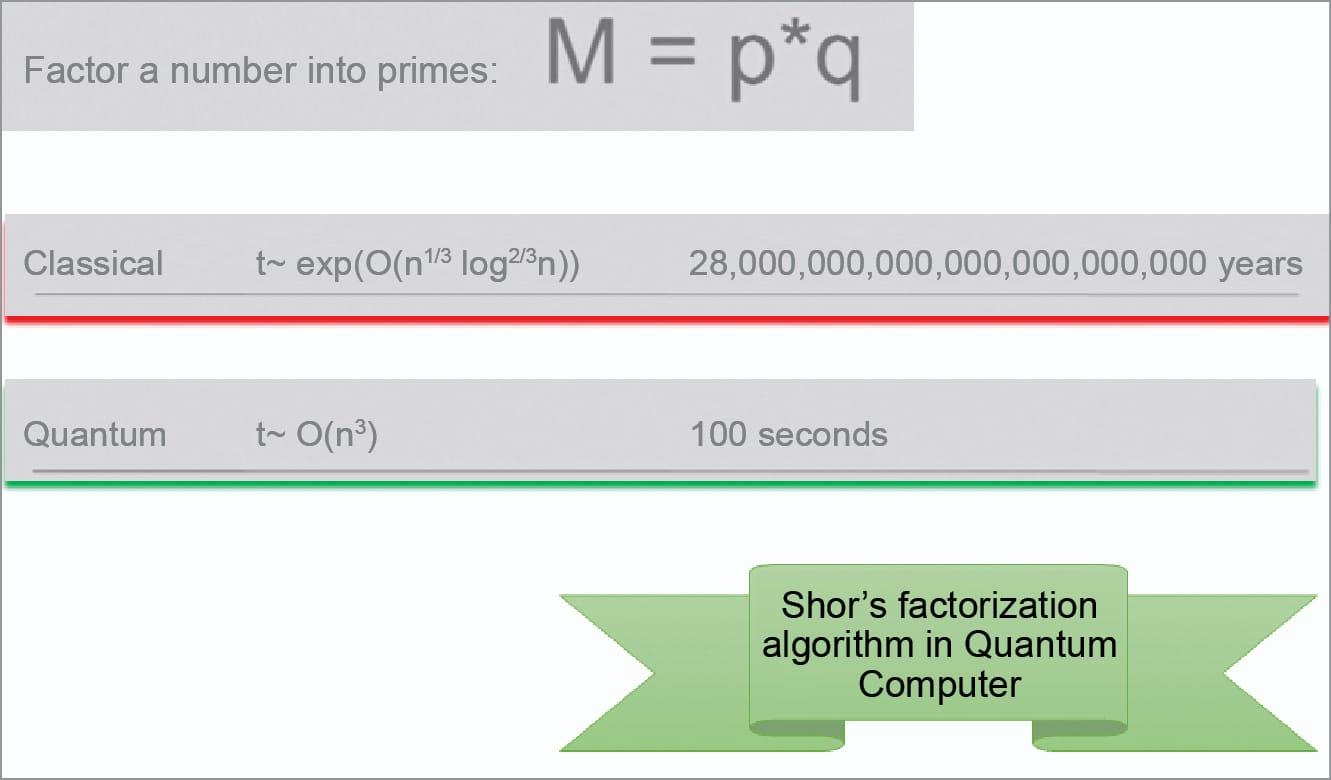 Cybersecurity Perspective In Quantum Computing | Must Read