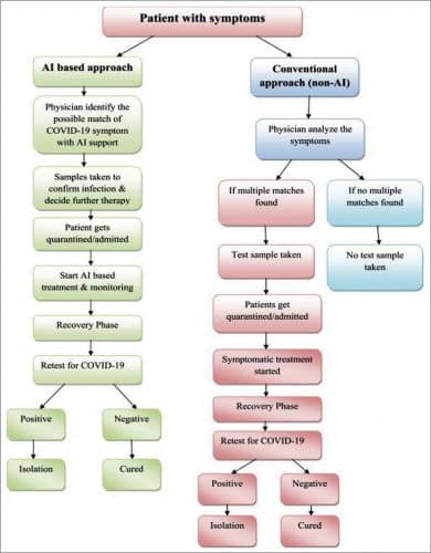 Flow chart comparing general procedure of AI and non-AI followed to identify Covid-19 symptoms along with treatments neededd (Credit: www.sciencedirect.com)