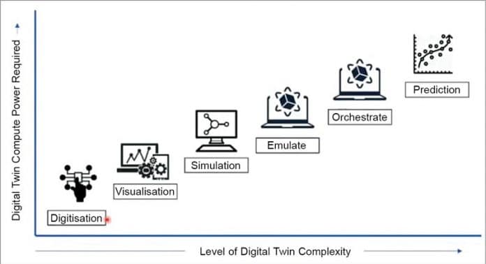 Digital Twin Benefits From Collaboration With IoT