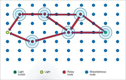 Multiple redundant paths across the network