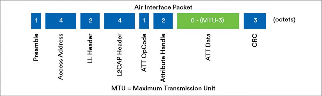 Understanding Reliability In Bluetooth Technology | Design Guide