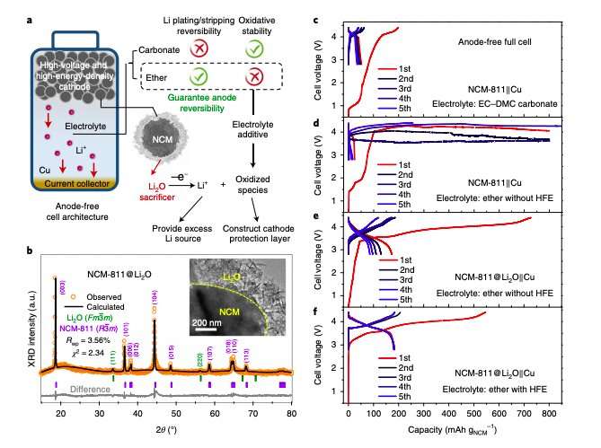 A High-Energy-Density and Long-Life Anode-Free Lithium Metal Battery