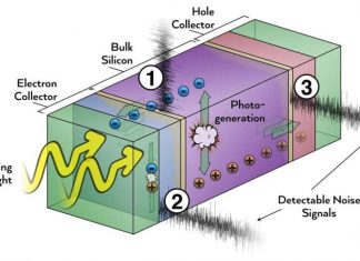 Identifying Noise in Solar Panels for More Efficiency
