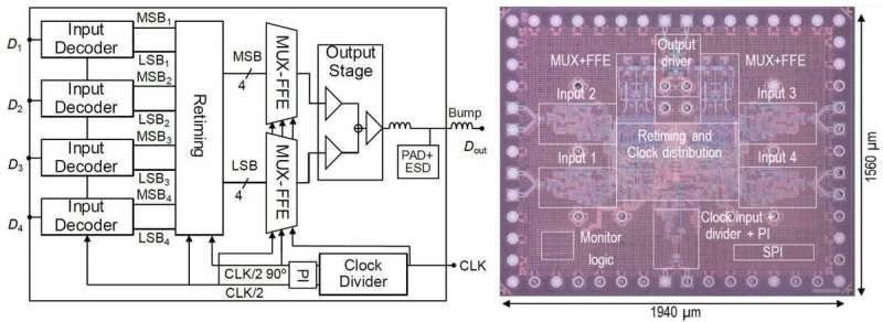 Novel Transmitter IC Architecture That Enables >80GHz Analog Output Bandwidth