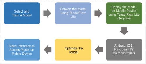Workflow of TensorFlow Lite