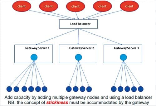 Capacity building by adding gateway nodes