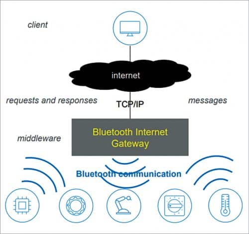 Bluetooth and IoT solution architectures
