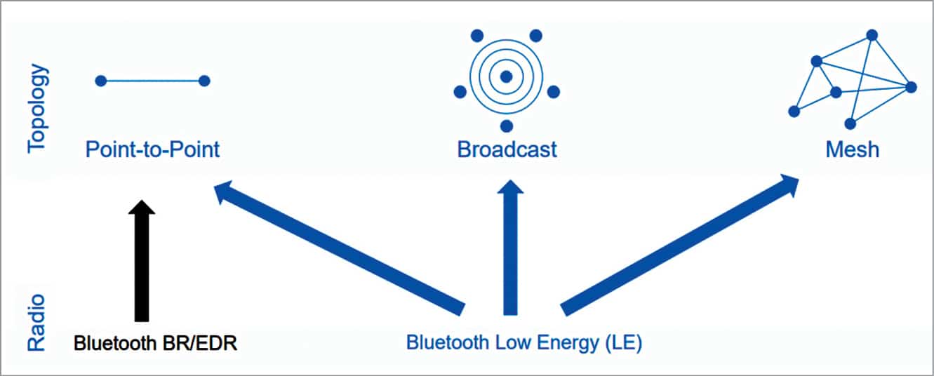 Understanding Bluetooth Gateway For IoT Sol. Design Guide