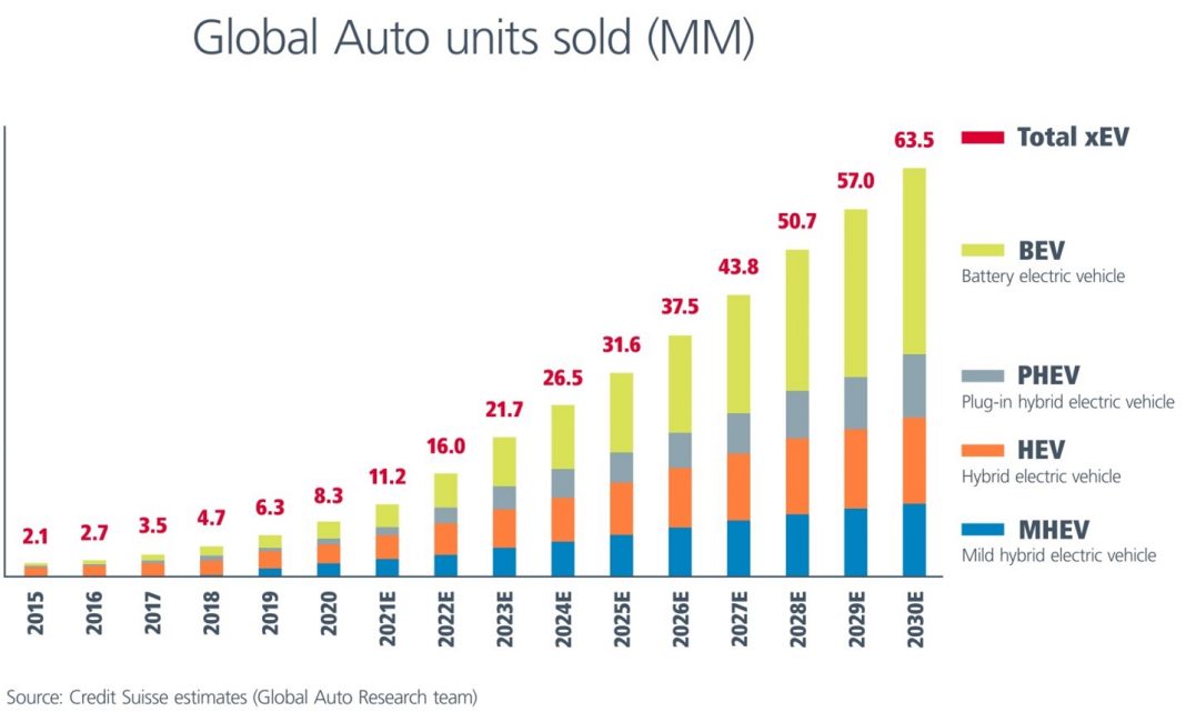 The Race To Automotive Electrification What It Takes To Win?