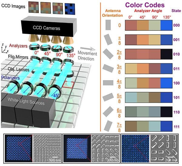 Square Optical Storage Researchers Develop New Optical Storage Technology - Electronics For You