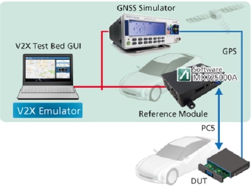 Functional Evaluation Solution For C-V2X PC5 Communication