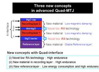 New MTJ-Based Technology Provides Endurance And Reliable Data Retention
