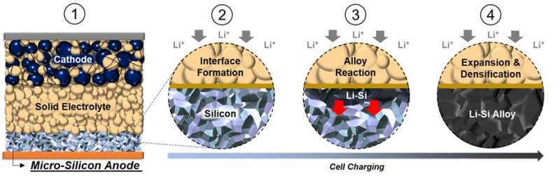 New Solid State Battery That Combines The Advantages Of Silicon Anode