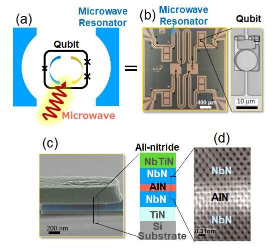 All-Nitride Superconducting Qubit For Quantum Computers