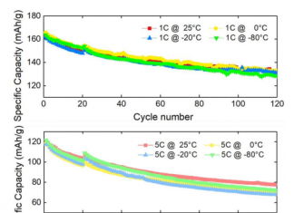Battery Electrodes For Operation In A Wide Temperature Range