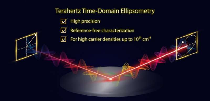 THz Time-Domain Ellipsometry For Wide Bandgap Semiconductors