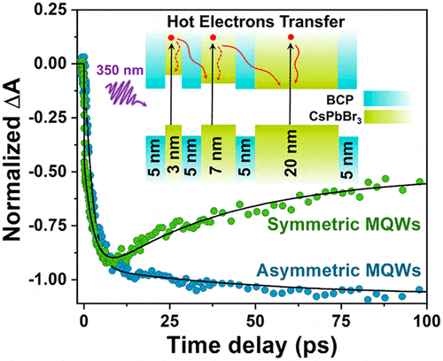 Extending Lifetimes Of Hot Electrons For More Efficient Solar Cells