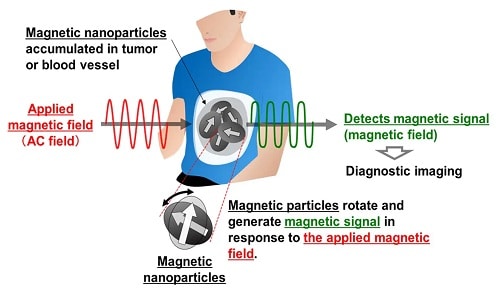 High-Sensitivity Magnetic Sensor For Medical Image Diagnosis Technology