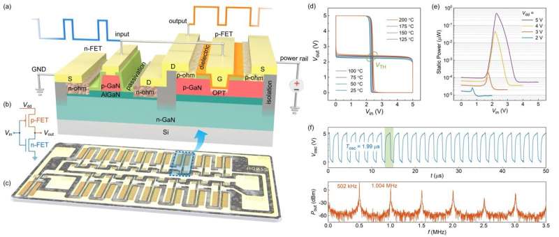Researchers Realized GaN-Based Complementary Logic ICs