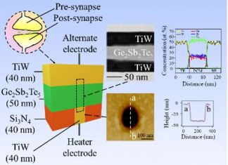 Artificial Synapses For Next-generation AI Systems