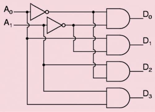 Block diagram of 2 to 4 decoder