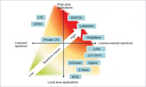 Wireless network comparisons