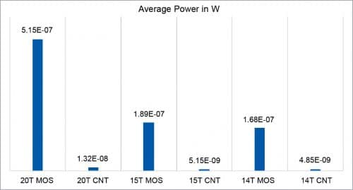 Average power consumption comparison