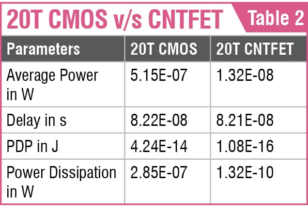 CNTFET For Reducing Transistor Count & Power Requirement Of ICs