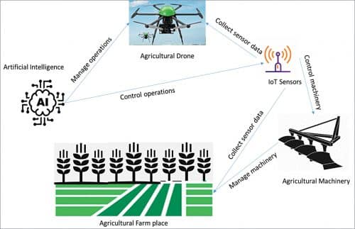 Lifecycle operations of agricultural drone