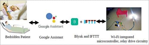 Block diagram Voice Activated Home Automation System