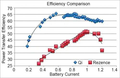 The graph depicts the power transfer efficiency associated with closely-coupled inductive wireless charging system (Qi specification) and a resonant system (Rezence specification)