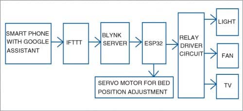 Functional block diagram for Voice Activated Home Automation System