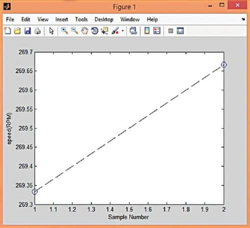 MATLAB plot of motor speed (RPM) vs sample number