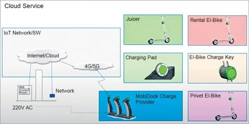 Connectivity between the IoT network, charger, and the device