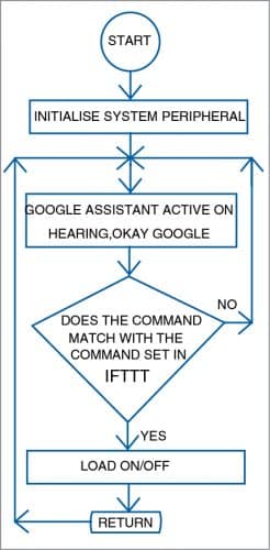 System flowchart