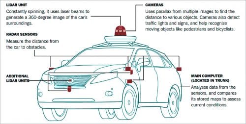 Components of a self-driving car (Courtesy: The New York Times)